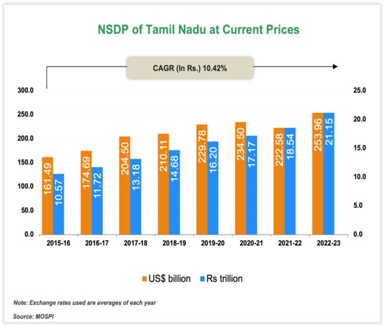 Per capita Income of Tamil Nadu