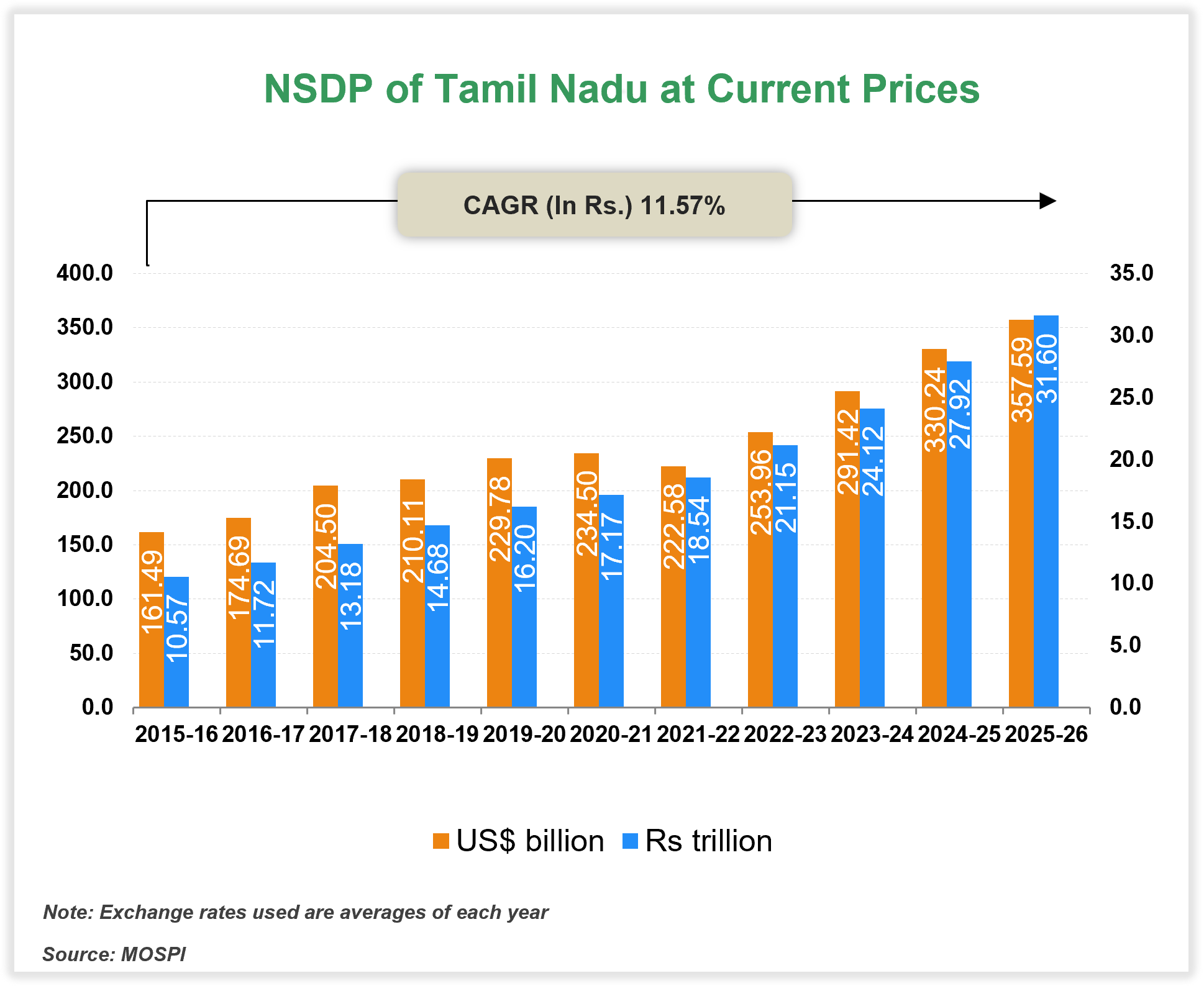 Per capita Income of Tamil Nadu Per capita Income of Tamil Nadu