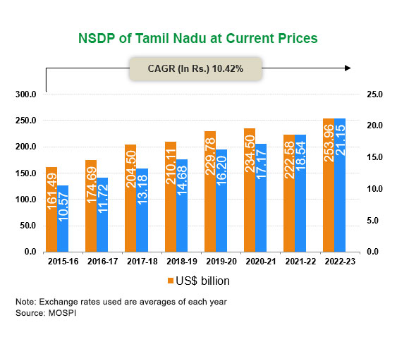 Per capita Income of Tamil Nadu