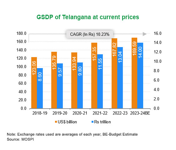 Economic Snapshot: Telangana