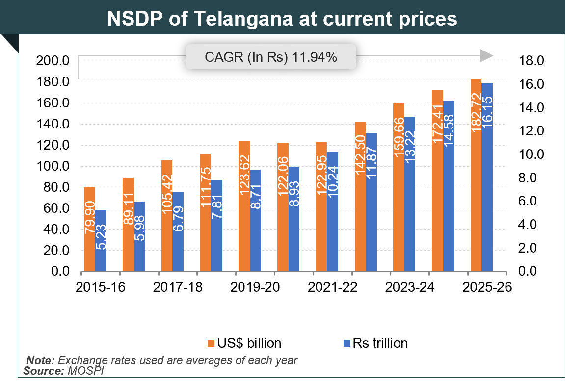 Per capita Income of Telangana Per capita Income of Telangana