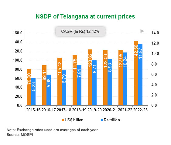 Per capita Income of Telangana