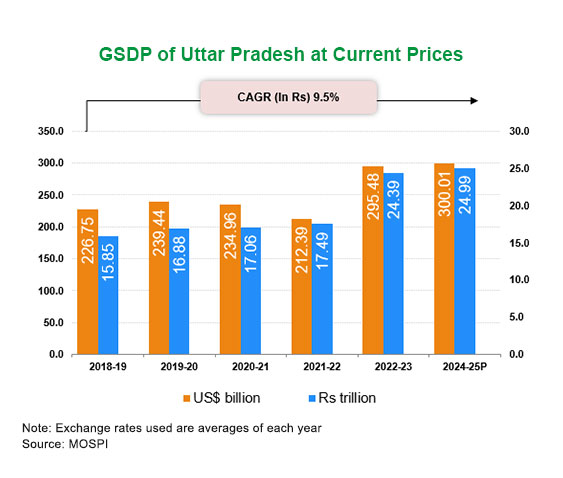 Economic Snapshot: Uttar Pradesh