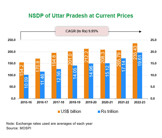 Per capita Income of Uttar Pradesh