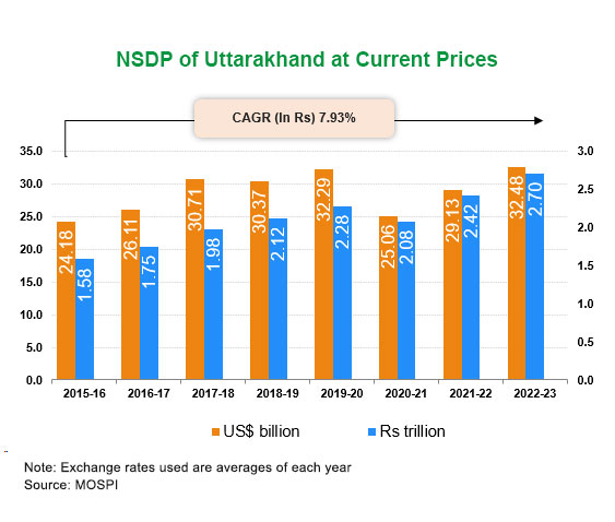 Per capita Income of Uttarakhand