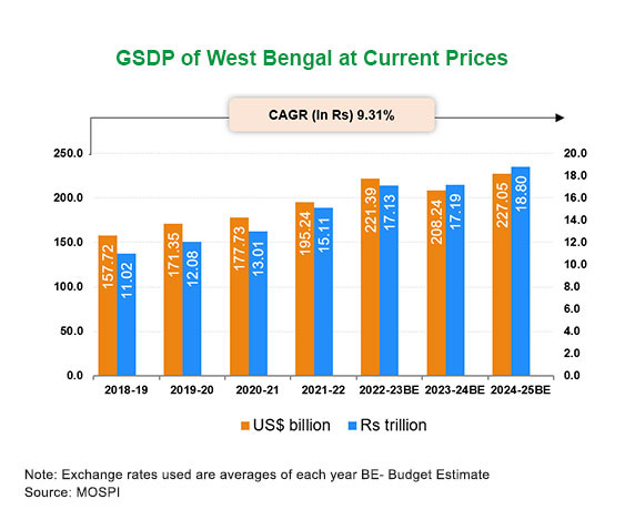 Economic Snapshot: West Bengal