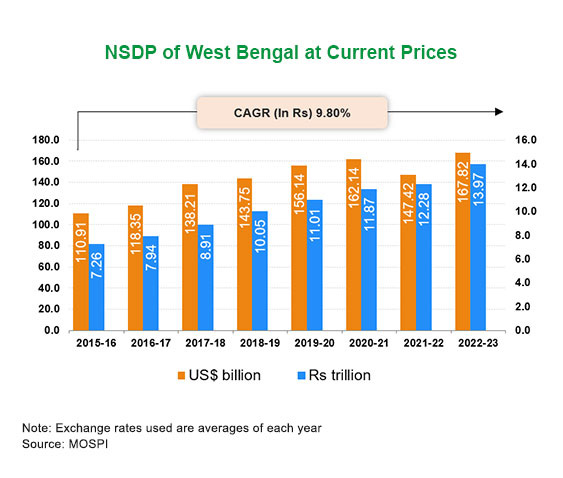 Per capita Income of West Bengal