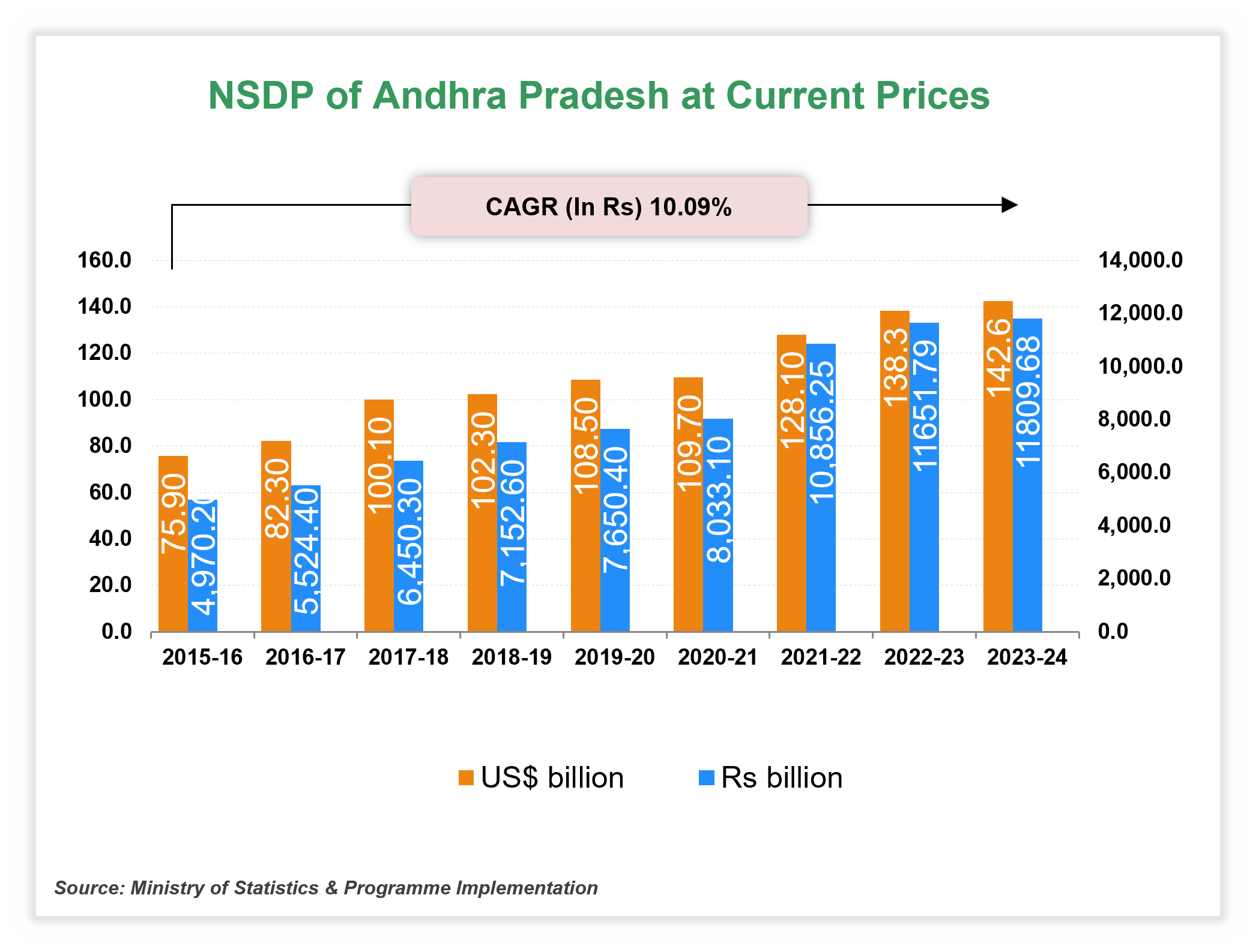 Per capita Income of Andhra Pradesh Per capita Income of Andhra Pradesh