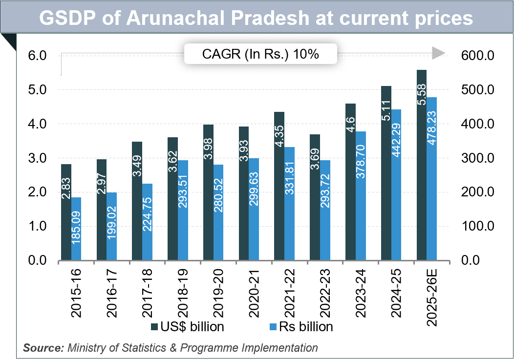 Economic Snapshot: Arunachal-Pradesh
Arunachal Pradesh Economic Snapshot: Arunachal-PradeshArunachal Pradesh