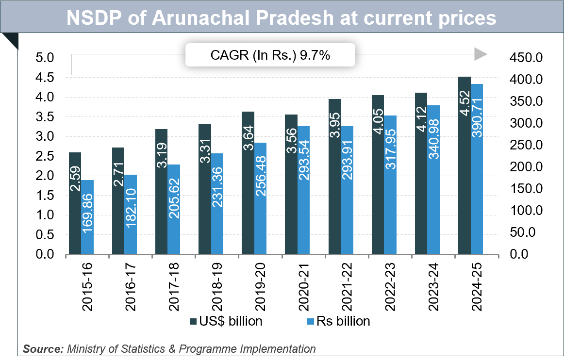 Per capita Income of Arunachal-Pradesh
Arunachal Pradesh Per capita Income of Arunachal-PradeshArunachal Pradesh