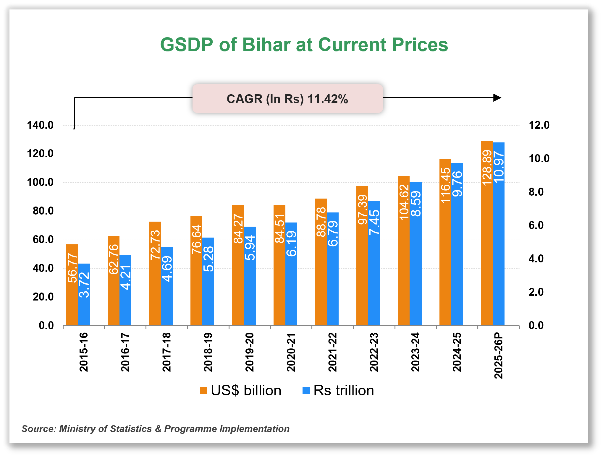 Economic Snapshot: Bihar Economic Snapshot: Bihar