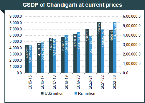 Economic Snapshot: Chandigarh