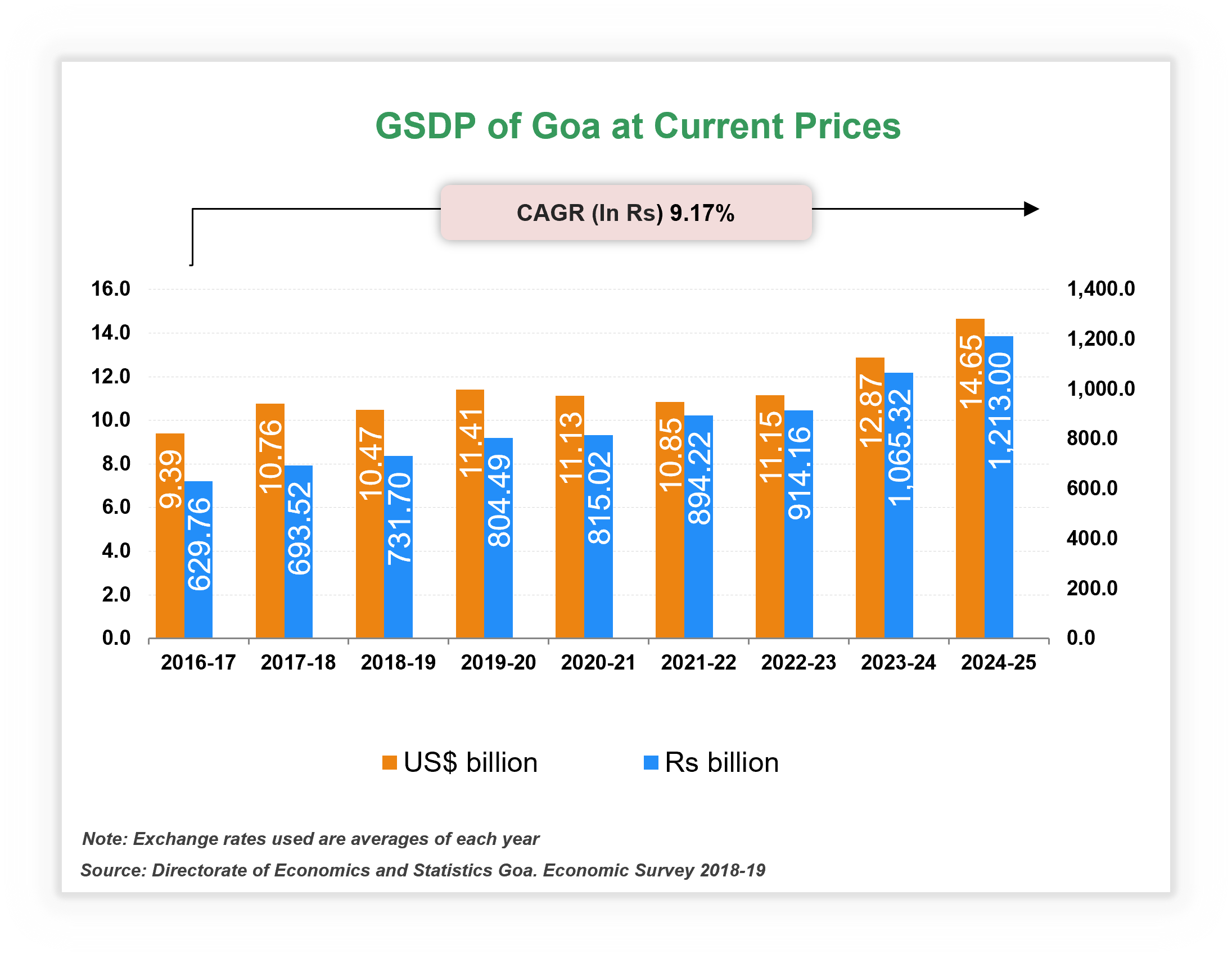 Economic Snapshot: Goa Economic Snapshot: Goa