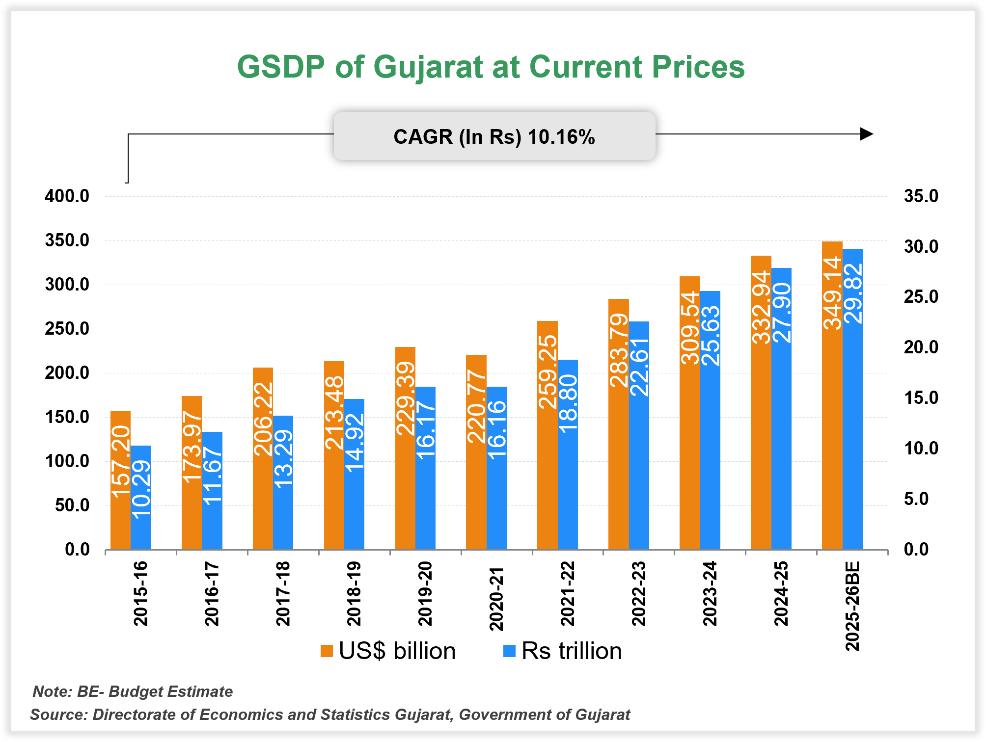 Economic Snapshot: Gujarat Economic Snapshot: Gujarat