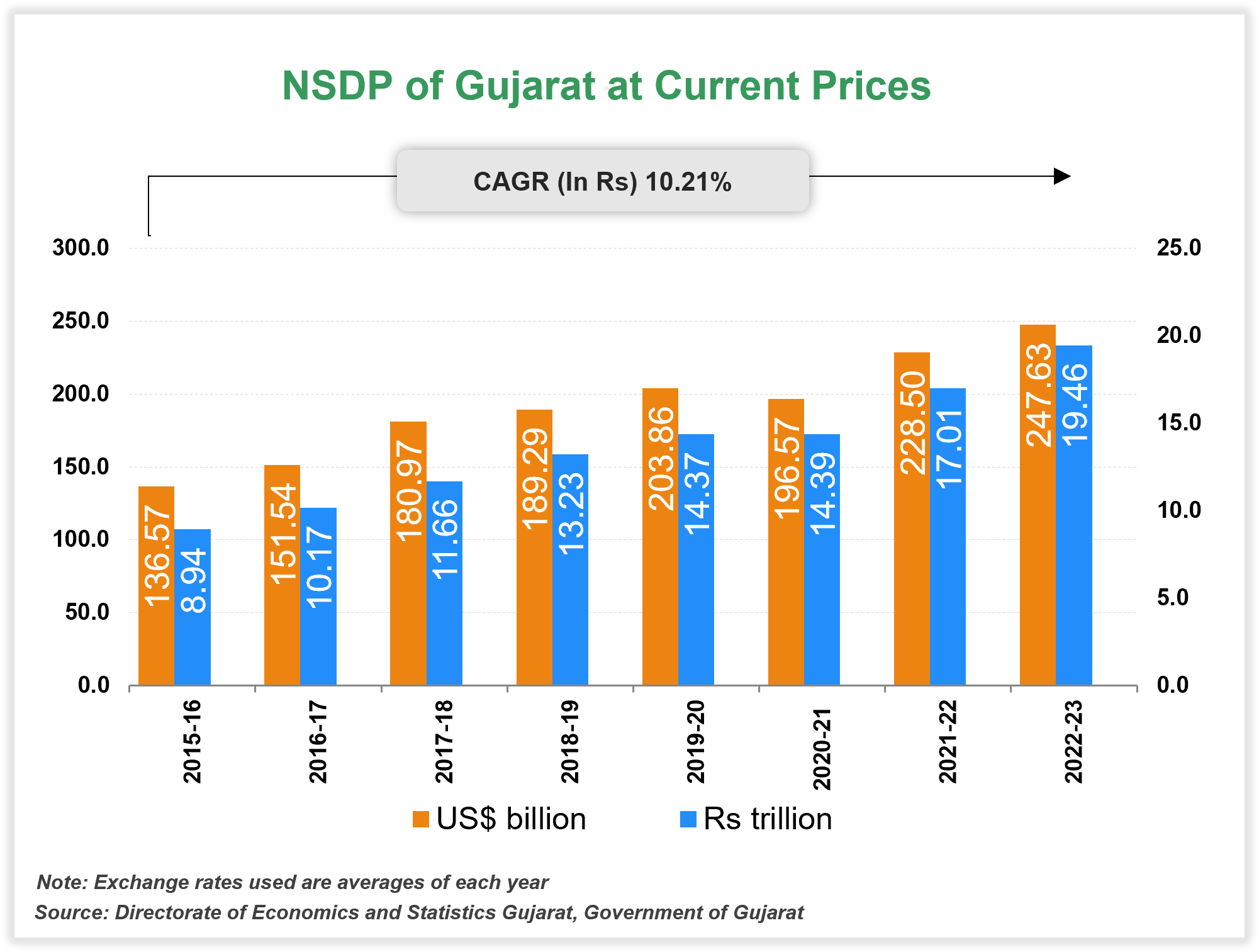 Per capita Income of Gujarat Per capita Income of Gujarat