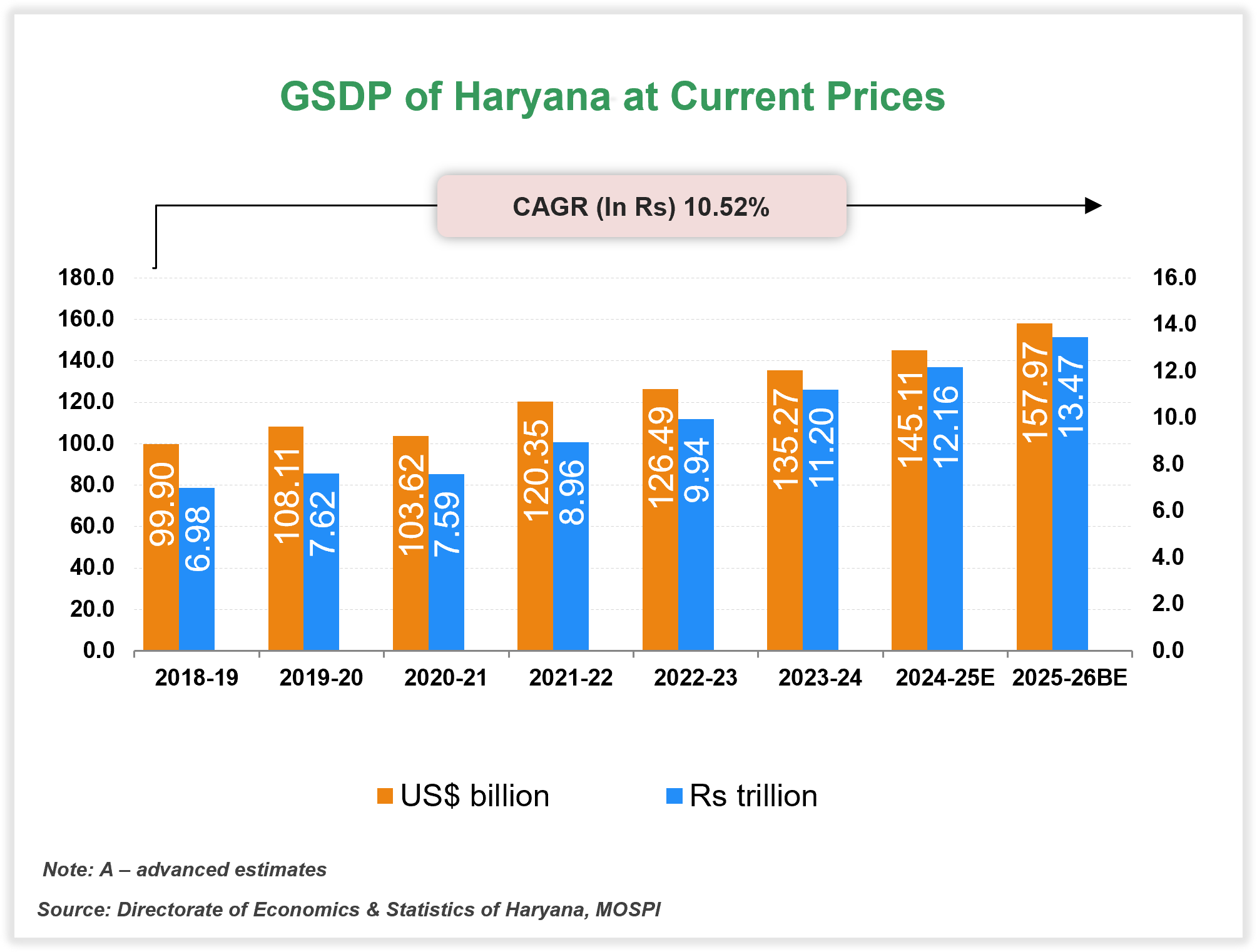 Economic Snapshot: Haryana Economic Snapshot: Haryana