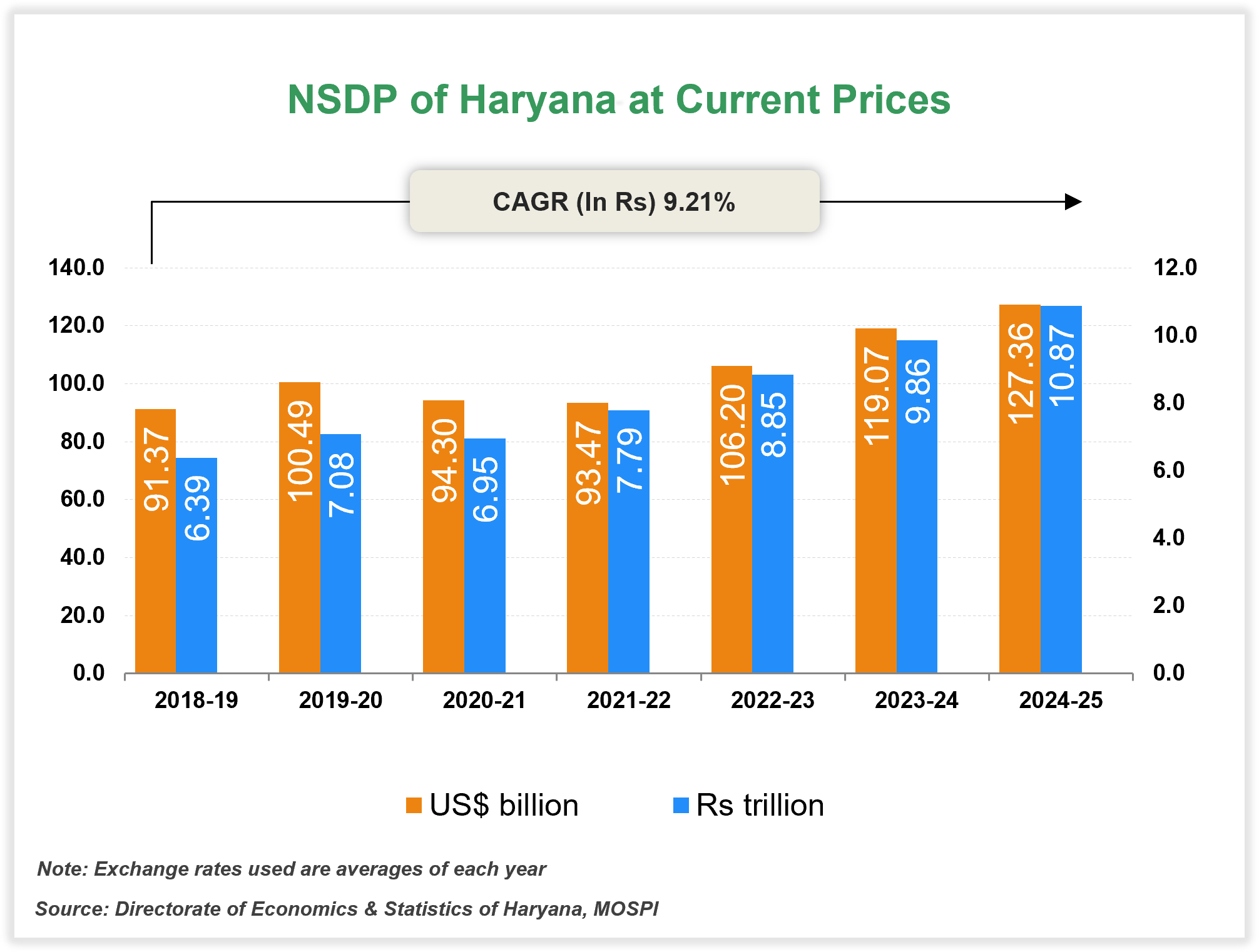 Per capita Income of Haryana Per capita Income of Haryana