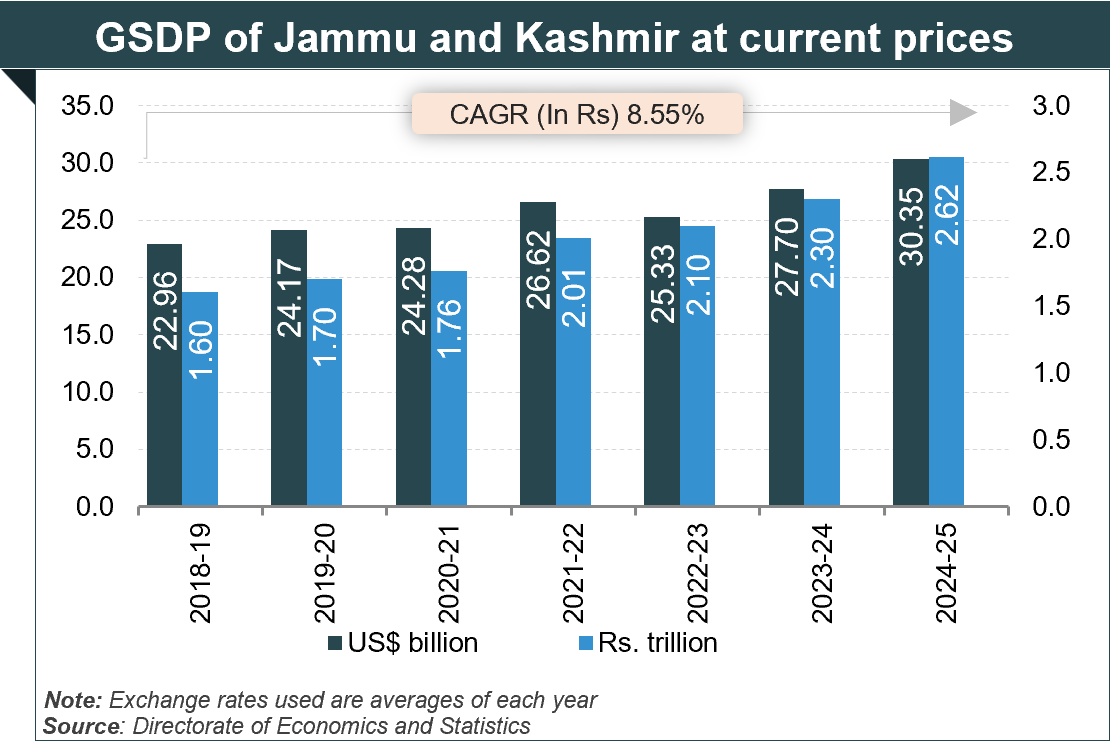 Economic Snapshot: Jammu and Kashmir Economic Snapshot: Jammu and Kashmir