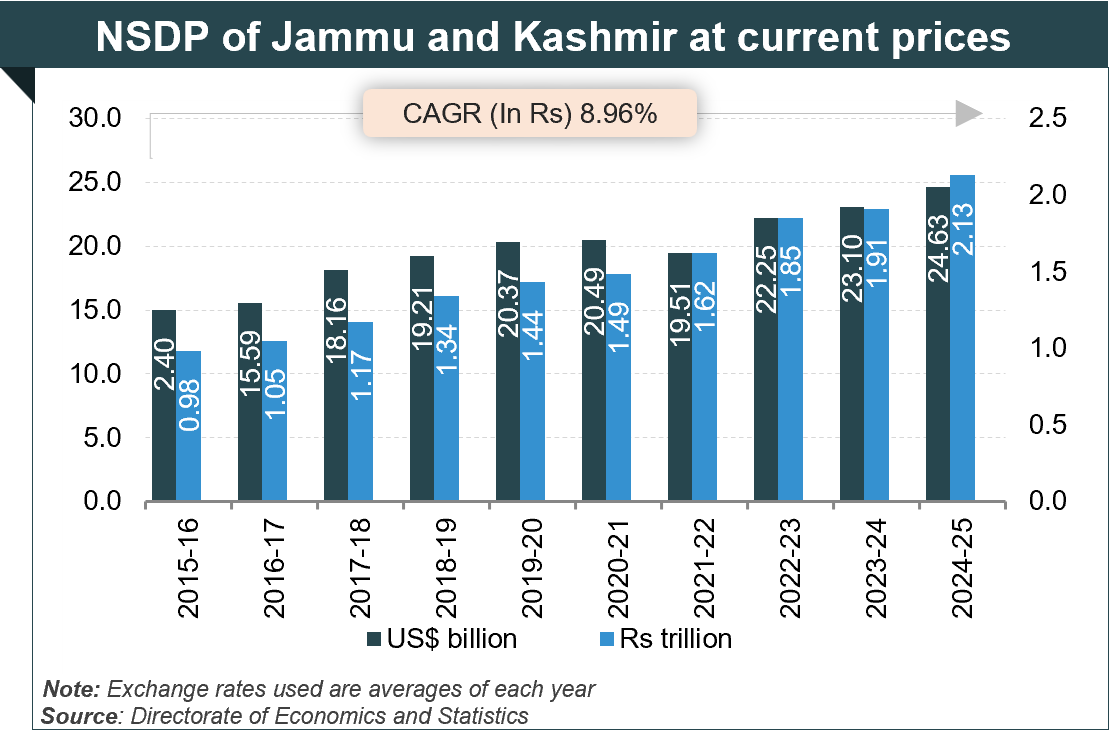 Per capita Income of Jammu and Kashmir Per capita Income of Jammu and Kashmir