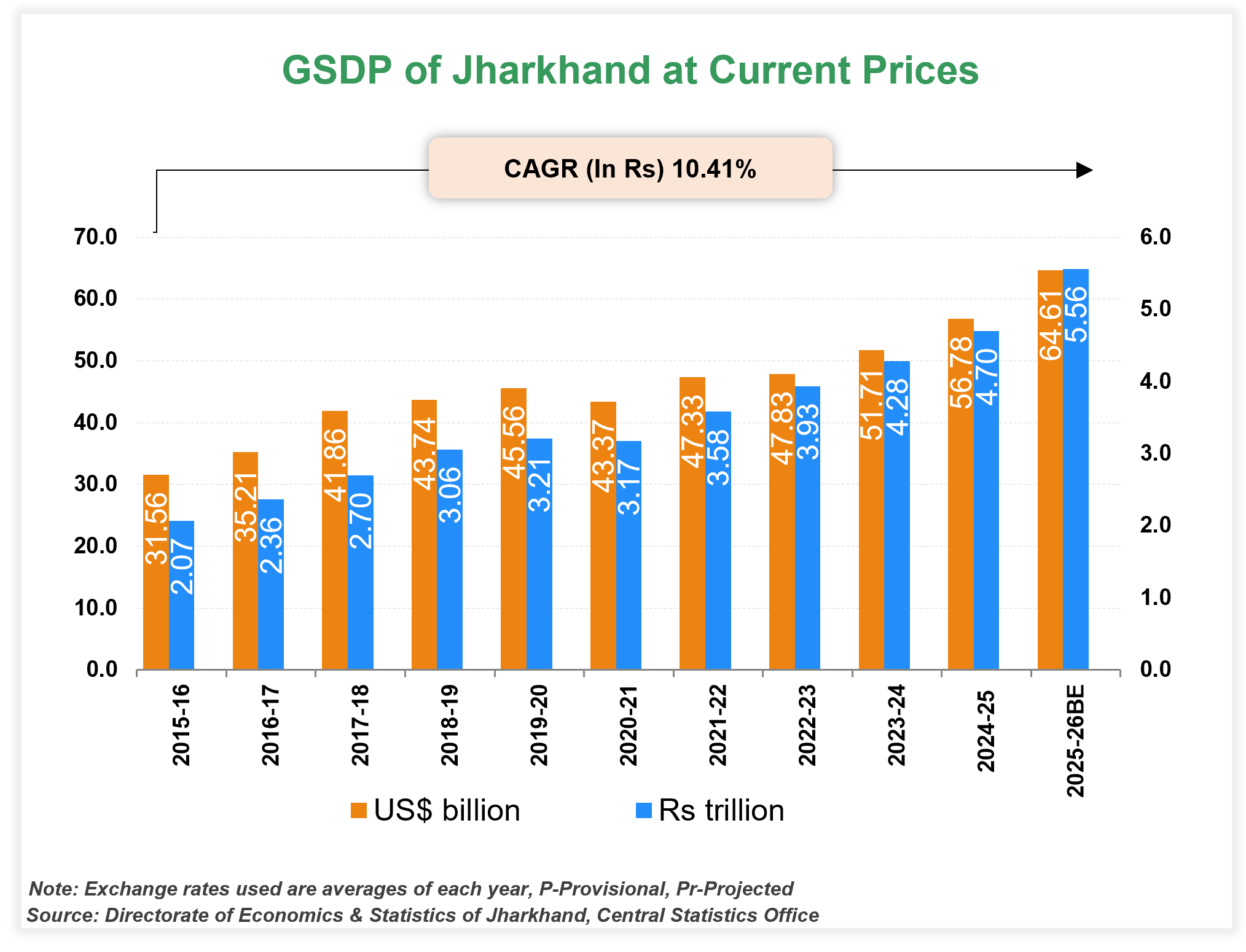 Economic Snapshot: Jharkhand Economic Snapshot: Jharkhand