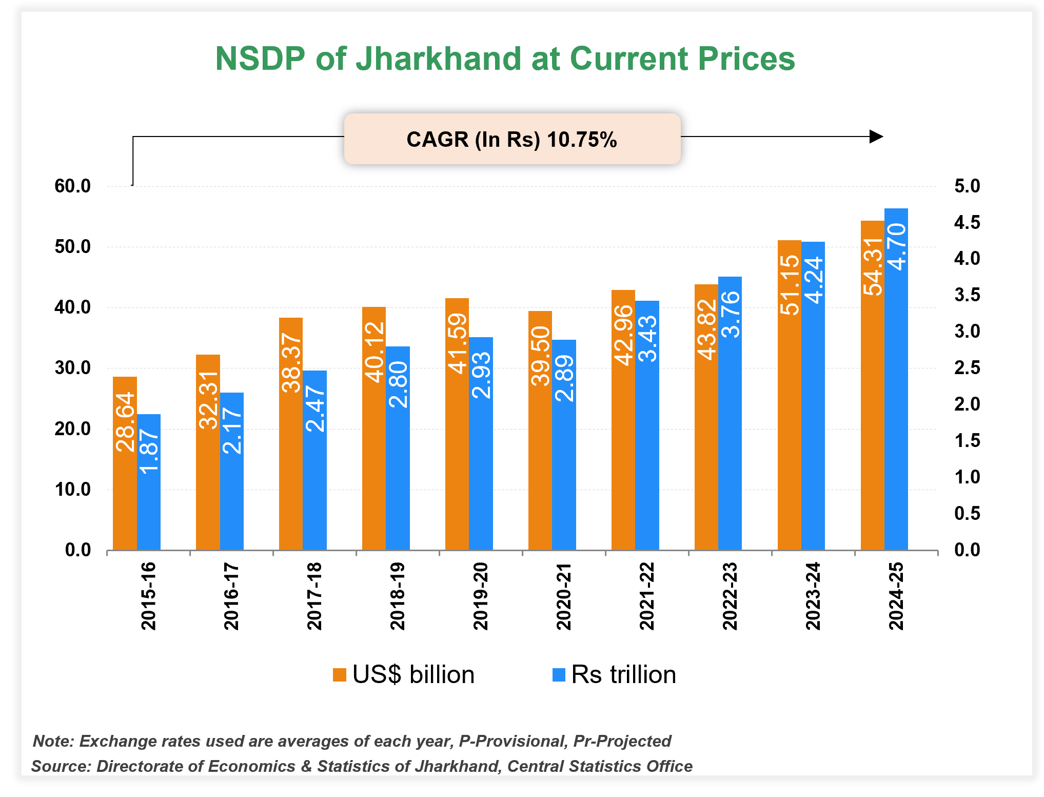 Per capita Income of Jharkhand Per capita Income of Jharkhand