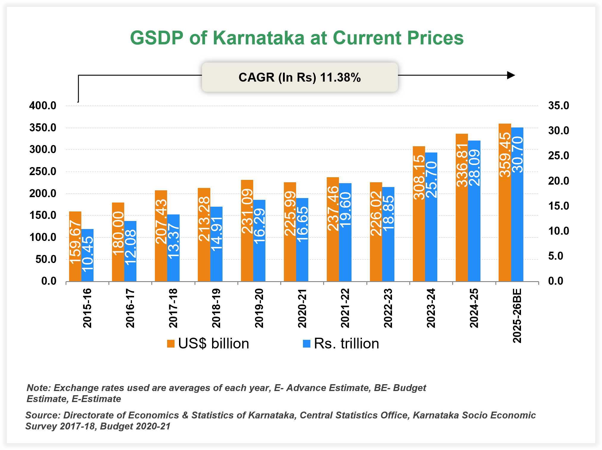 Economic Snapshot: Karnataka Economic Snapshot: Karnataka