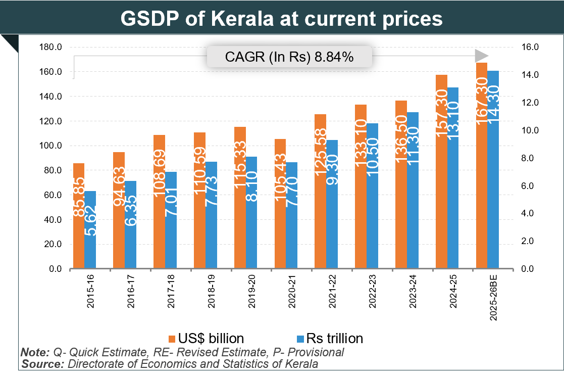 Economic Snapshot: Kerala Economic Snapshot: Kerala