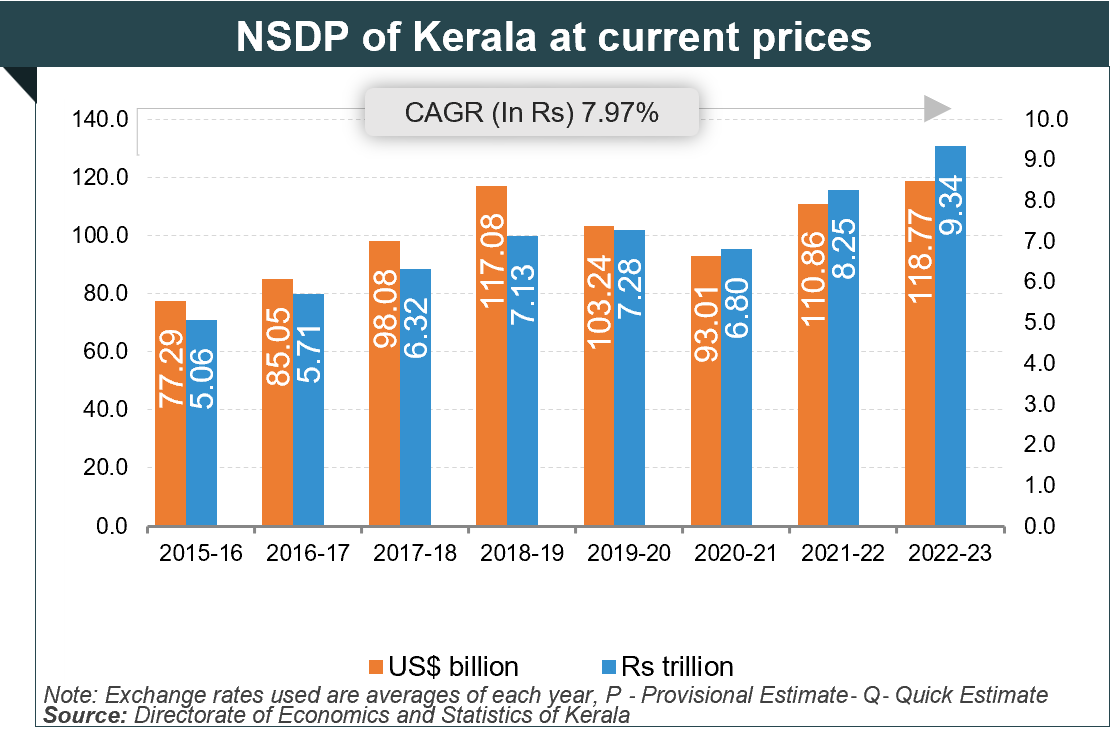 Per capita Income of Kerala Per capita Income of Kerala