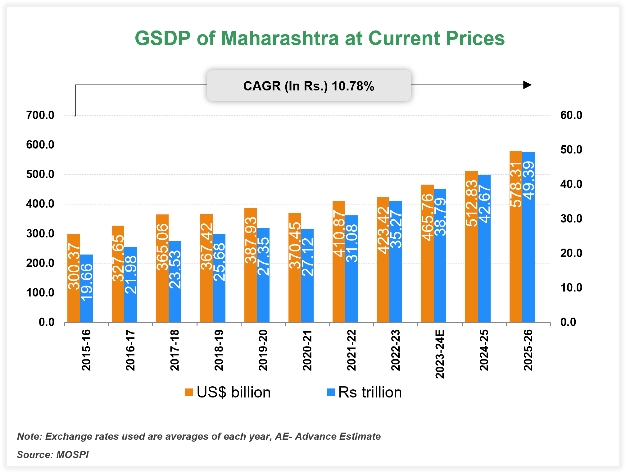 Economic Snapshot: Maharashtra Economic Snapshot: Maharashtra