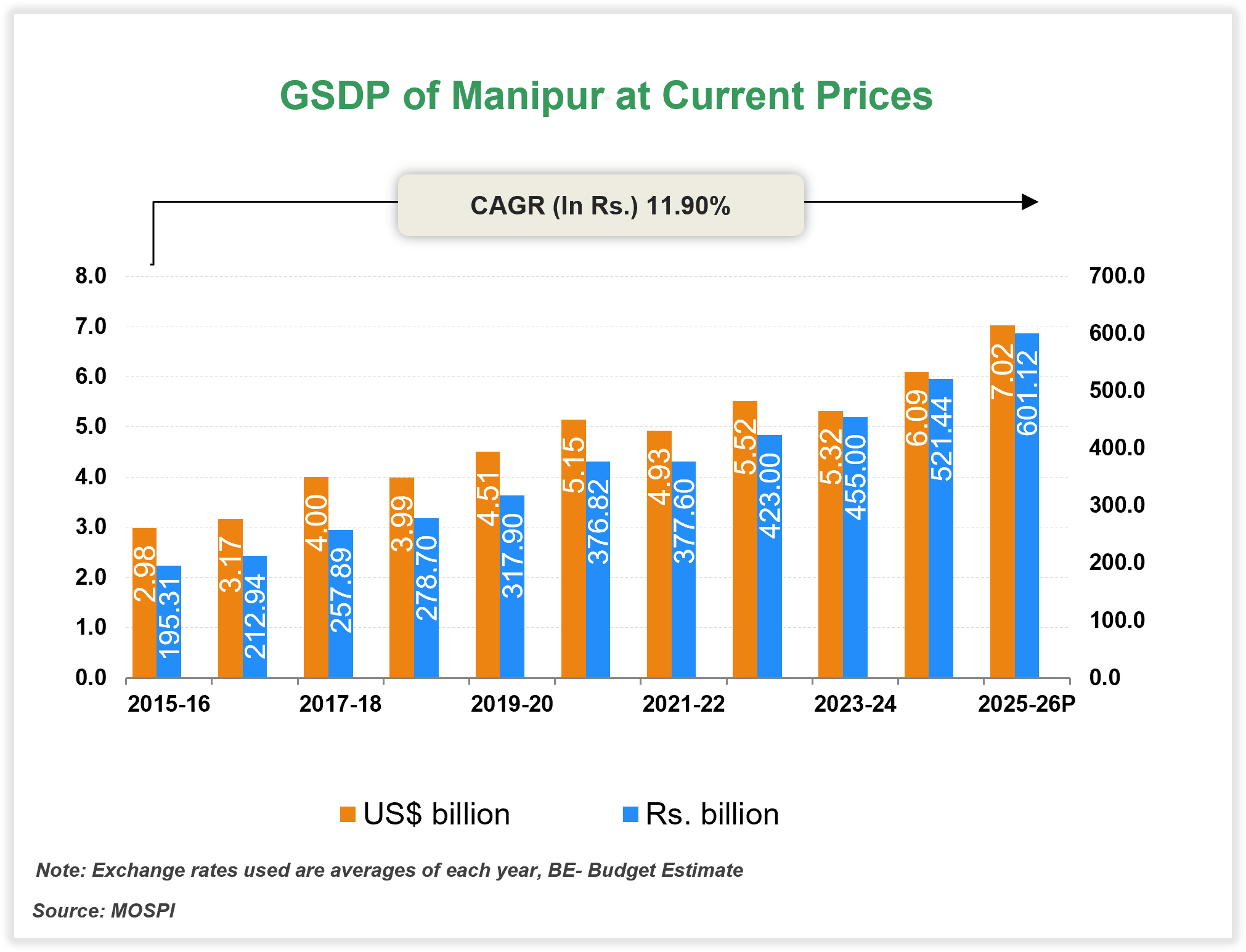 Economic Snapshot: Manipur Economic Snapshot: Manipur