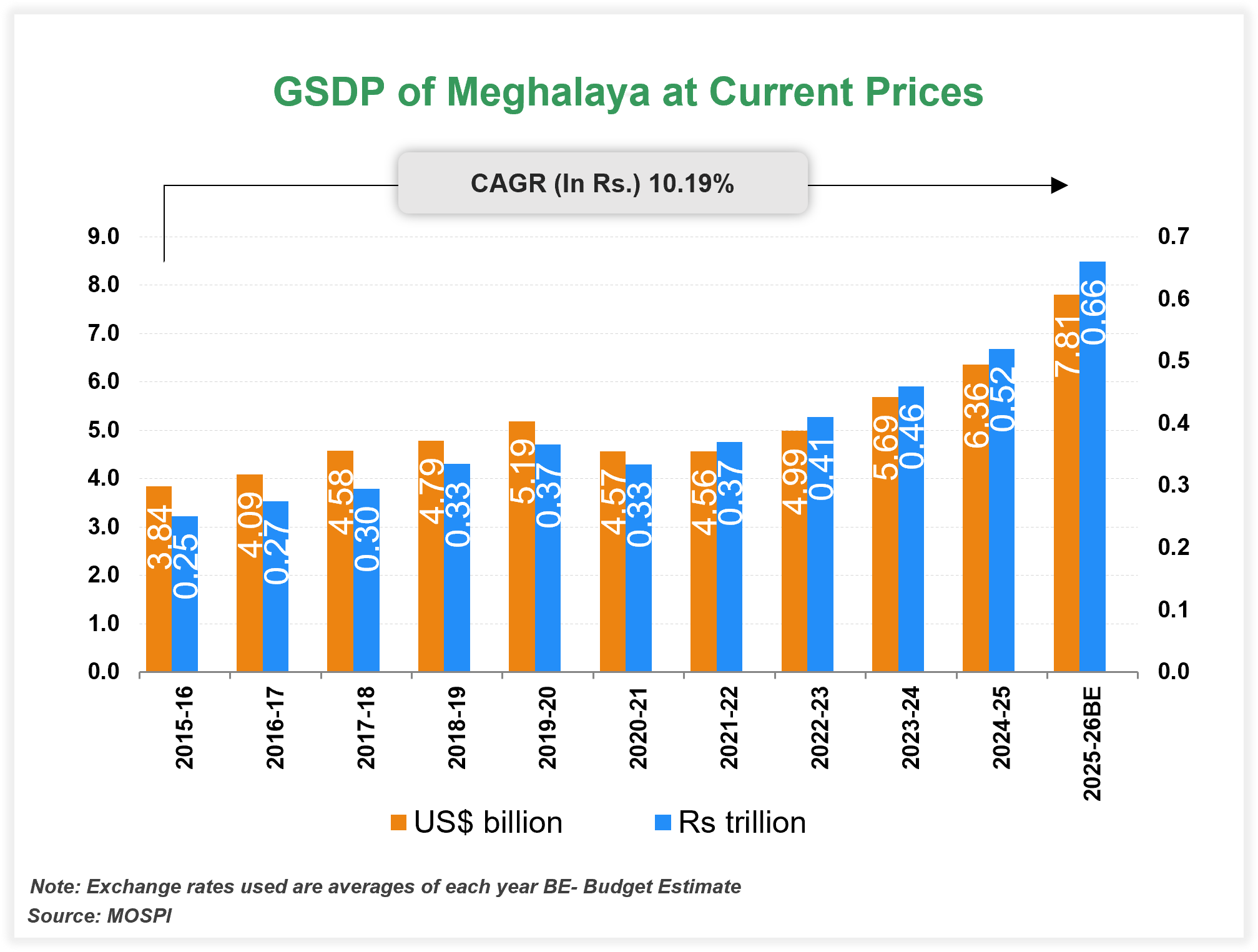 Economic Snapshot: Meghalaya Economic Snapshot: Meghalaya