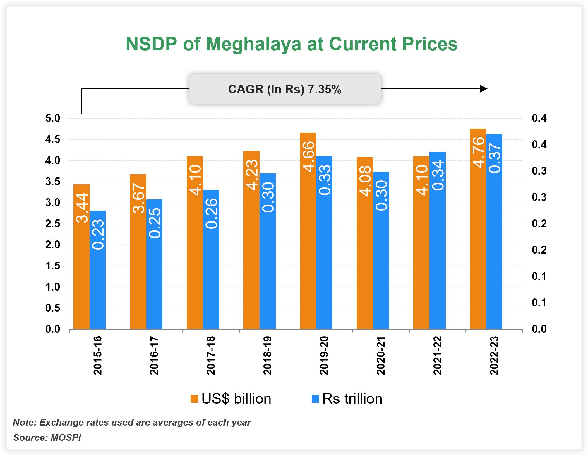 Per capita Income of Meghalaya Per capita Income of Meghalaya