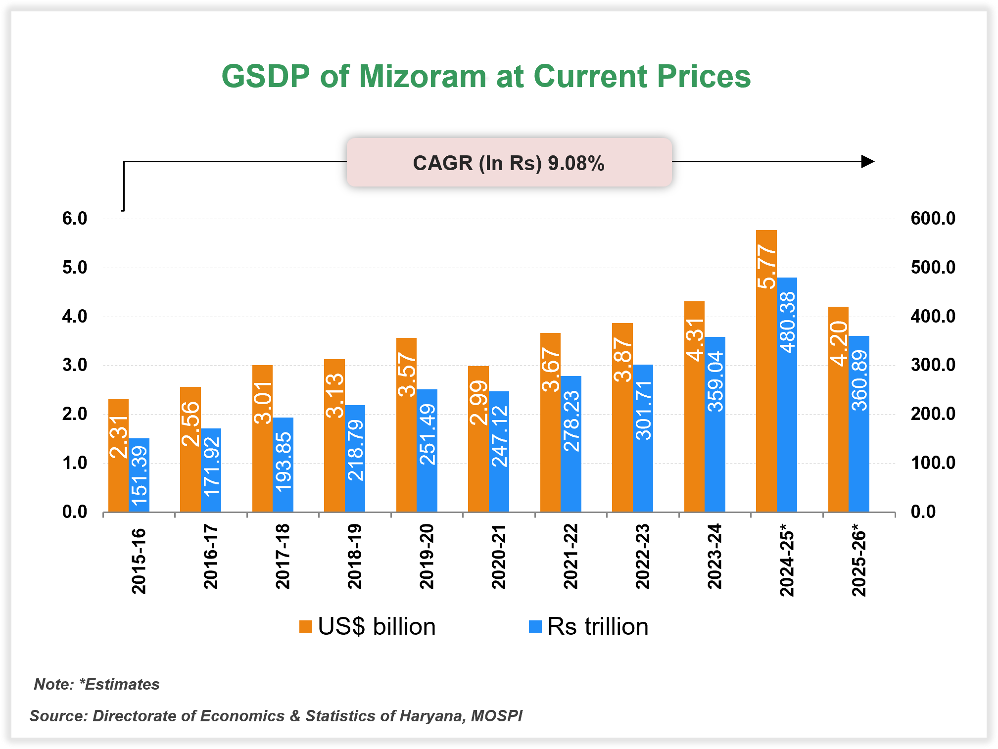 Economic Snapshot: Mizoram Economic Snapshot: Mizoram