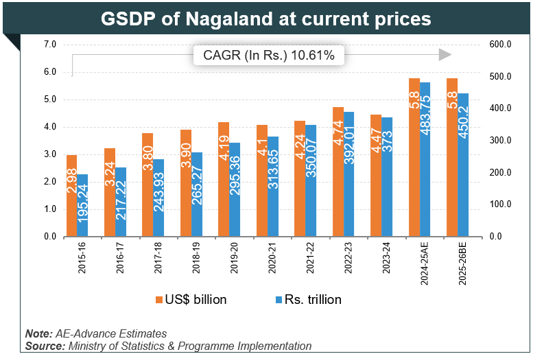 Economic Snapshot: Nagaland Economic Snapshot: Nagaland