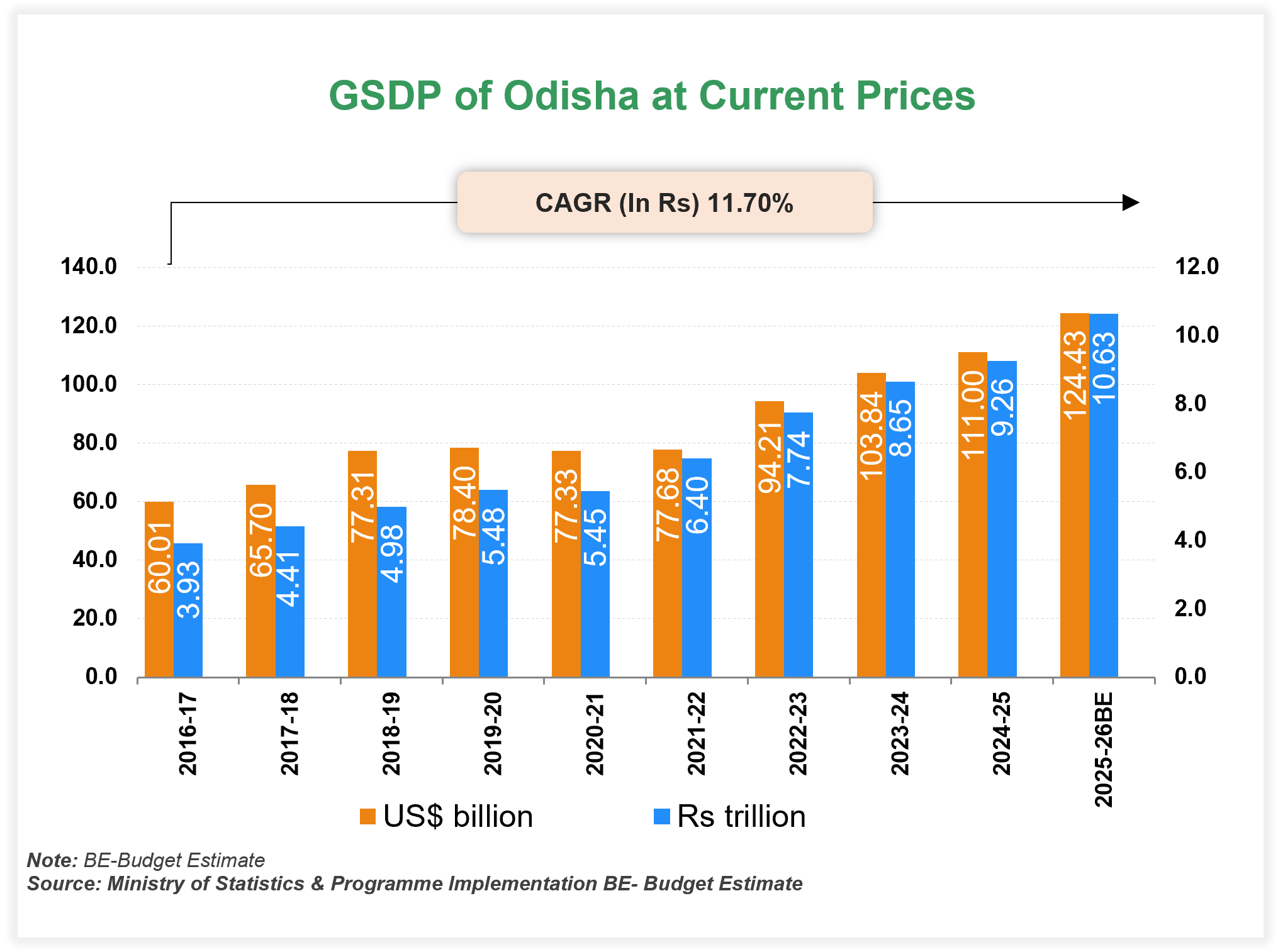 Economic Snapshot: Odisha Economic Snapshot: Odisha