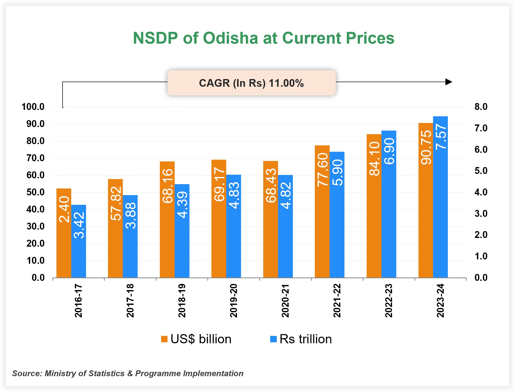 Per capita Income of Odisha Per capita Income of Odisha