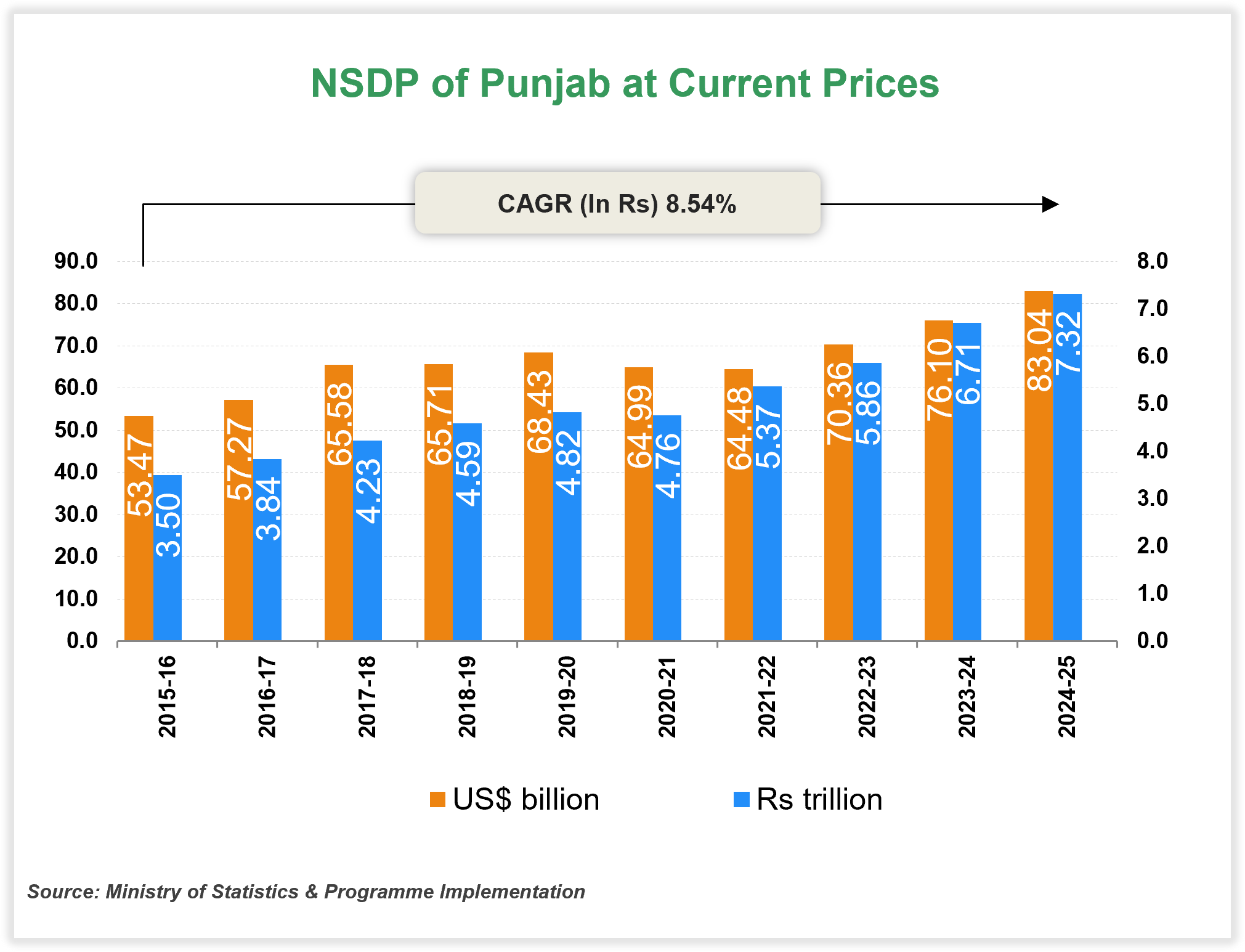 Per capita Income of Punjab Per capita Income of Punjab
