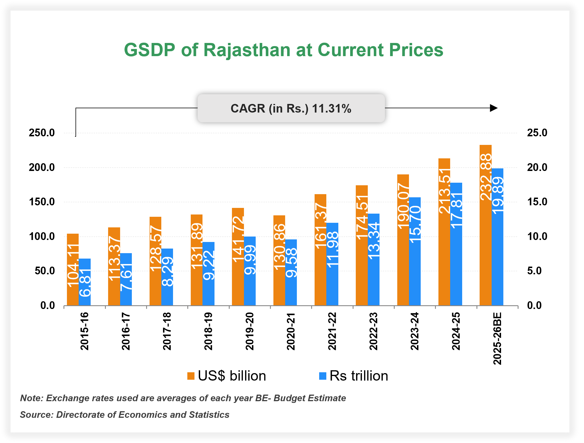Economic Snapshot: Rajasthan Economic Snapshot: Rajasthan