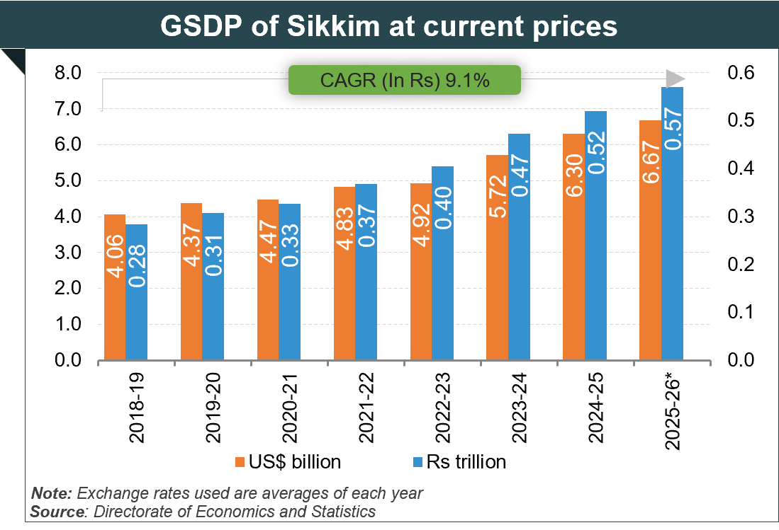 Economic Snapshot: Sikkim Economic Snapshot: Sikkim