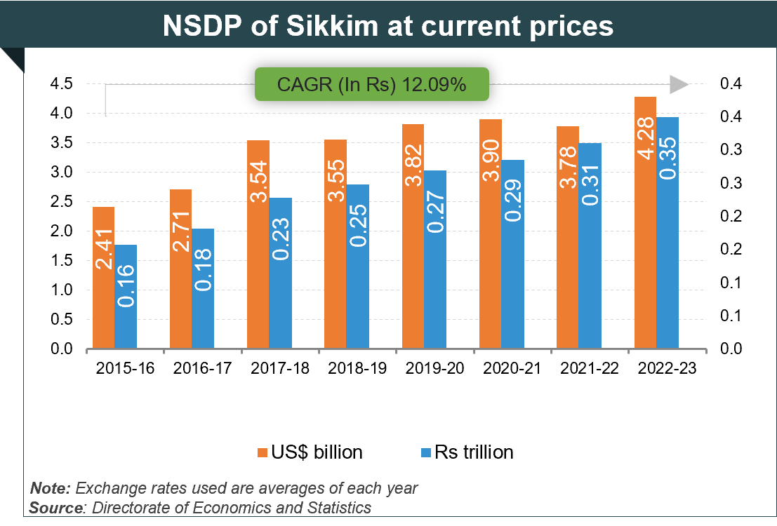 Per capita Income of Sikkim Per capita Income of Sikkim