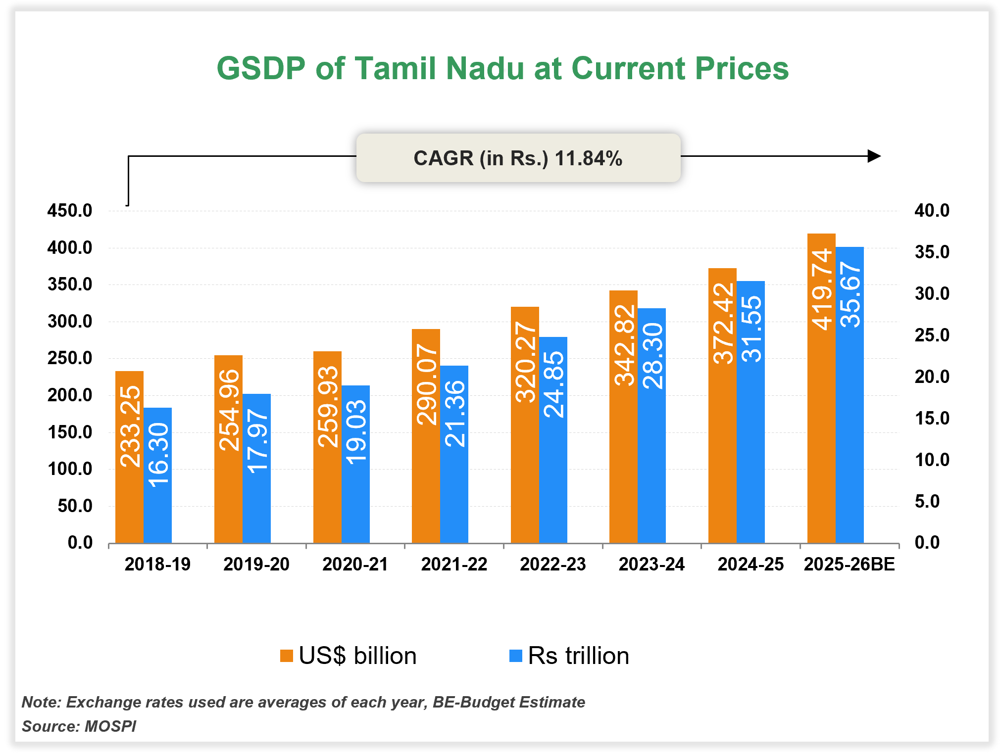 Economic Snapshot: Tamil Nadu Economic Snapshot: Tamil Nadu