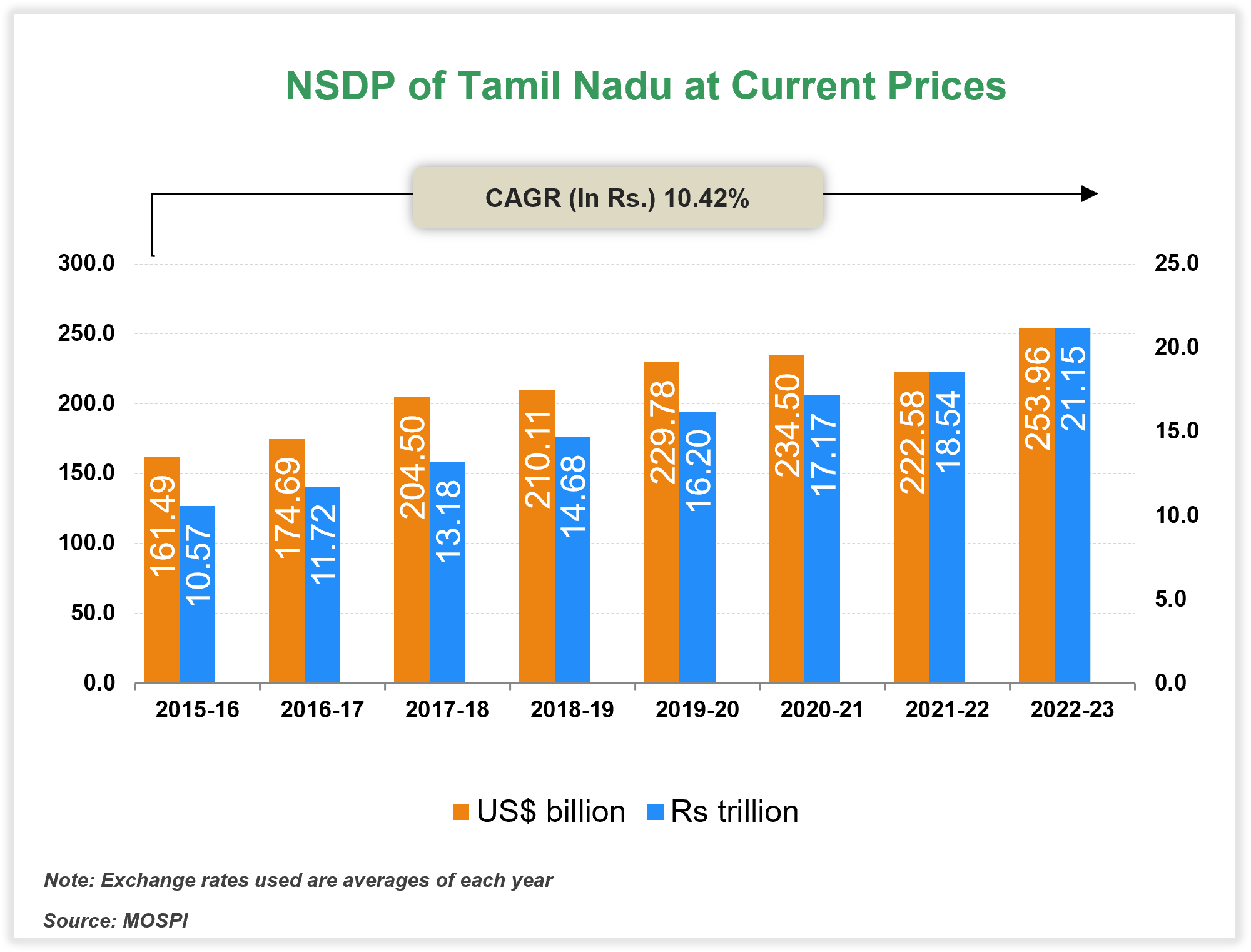 Per capita Income of Tamil Nadu Per capita Income of Tamil Nadu