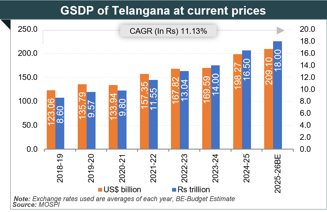 Economic Snapshot: Telangana Economic Snapshot: Telangana