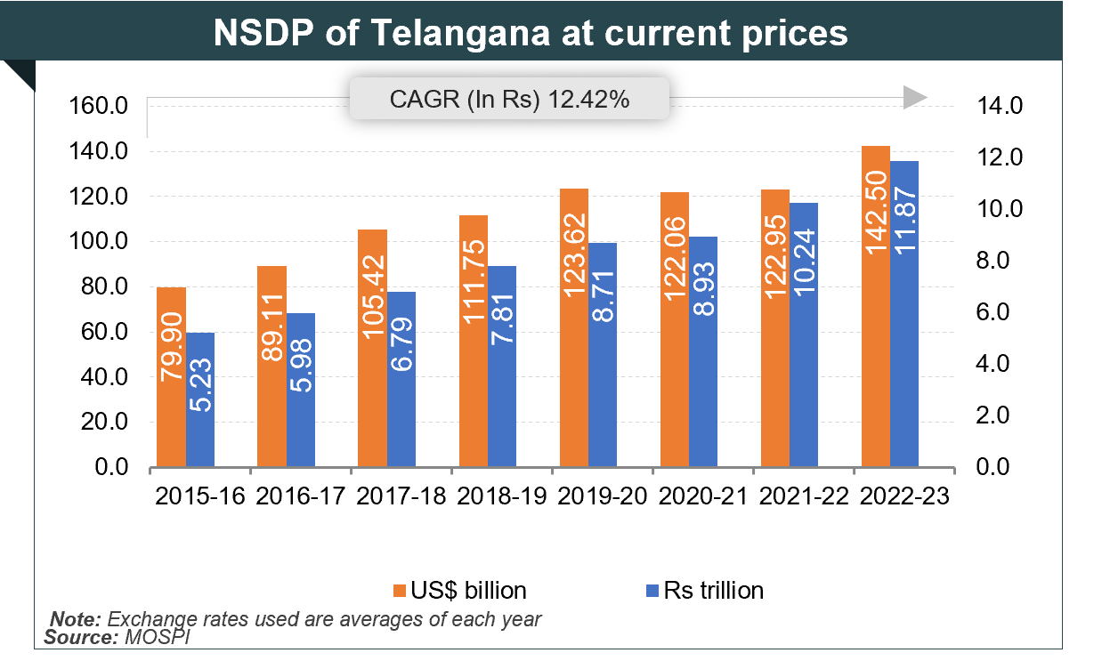 Per capita Income of Telangana Per capita Income of Telangana