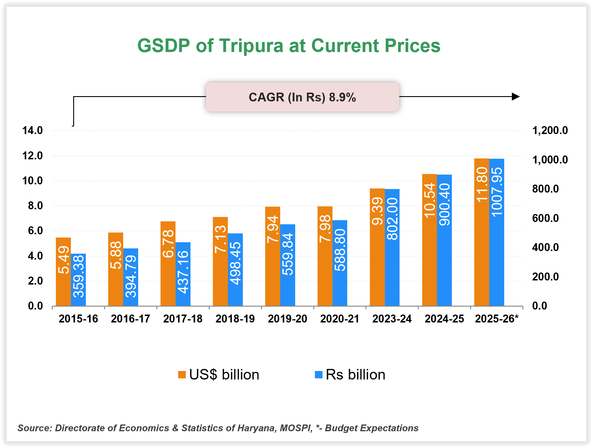 Economic Snapshot: Tripura Economic Snapshot: Tripura