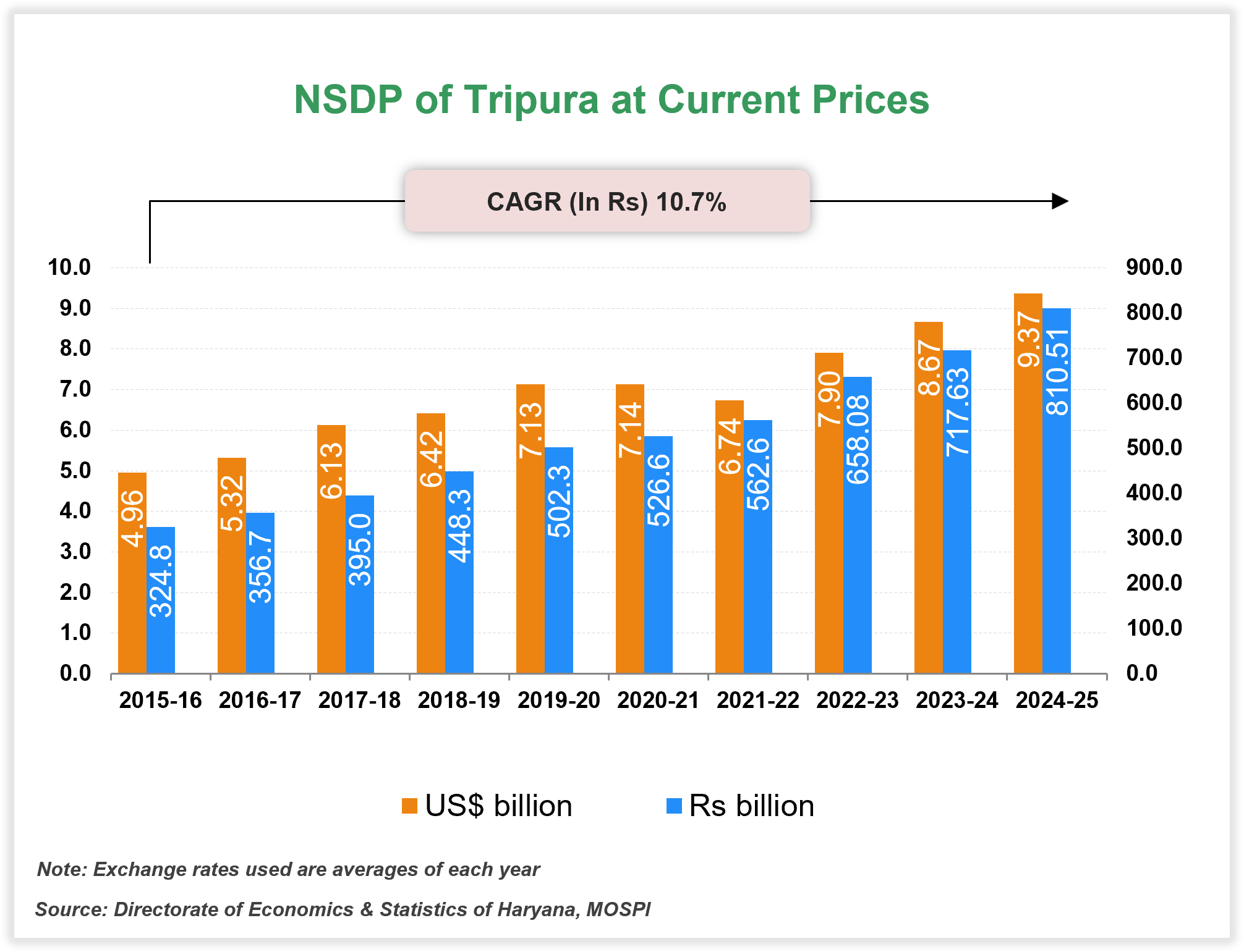 Per capita Income of Tripura Per capita Income of Tripura