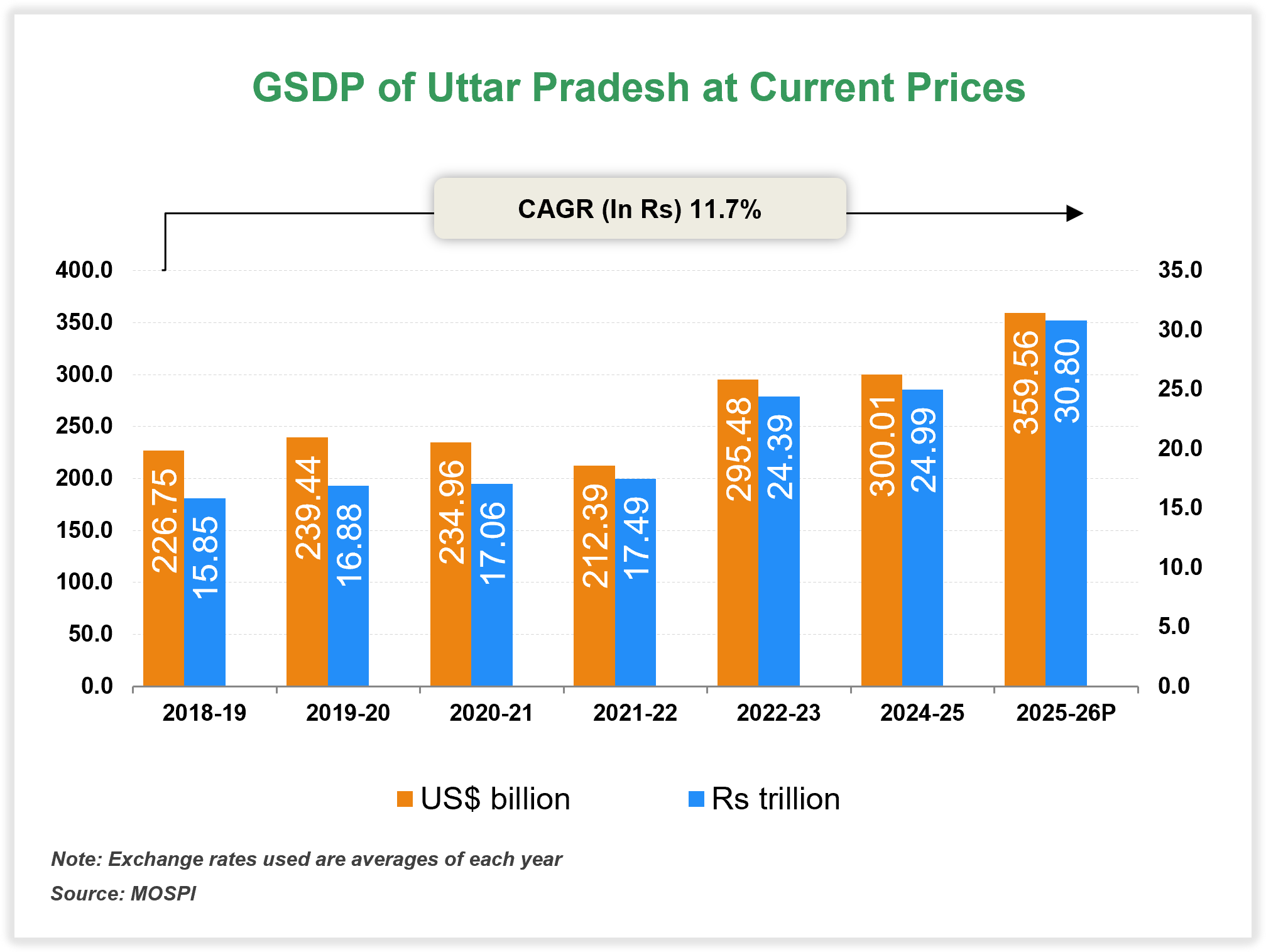 Economic Snapshot: Uttar Pradesh Economic Snapshot: Uttar Pradesh