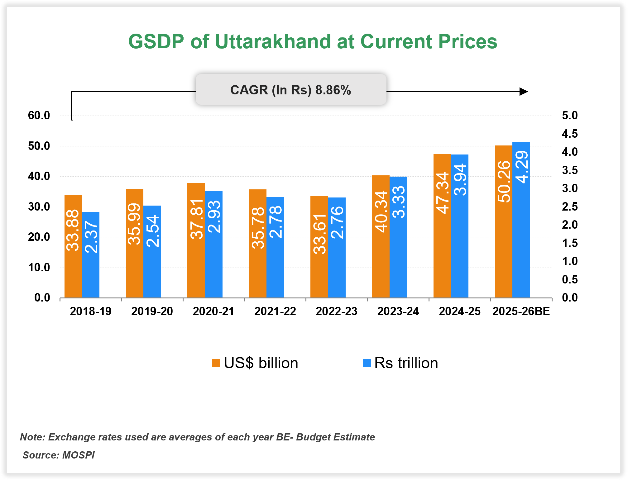Economic Snapshot: Uttarakhand Economic Snapshot: Uttarakhand
