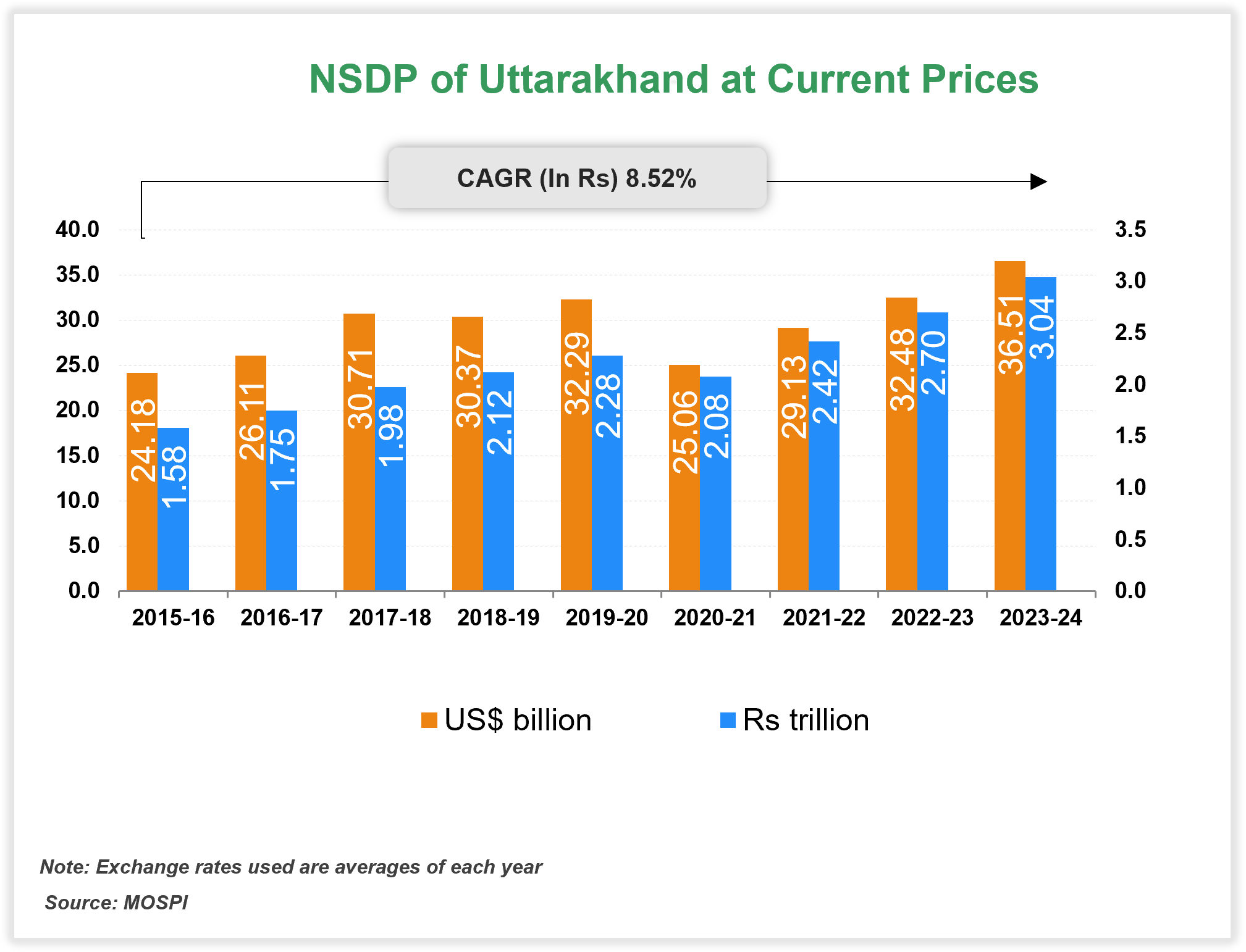 Per capita Income of Uttarakhand Per capita Income of Uttarakhand