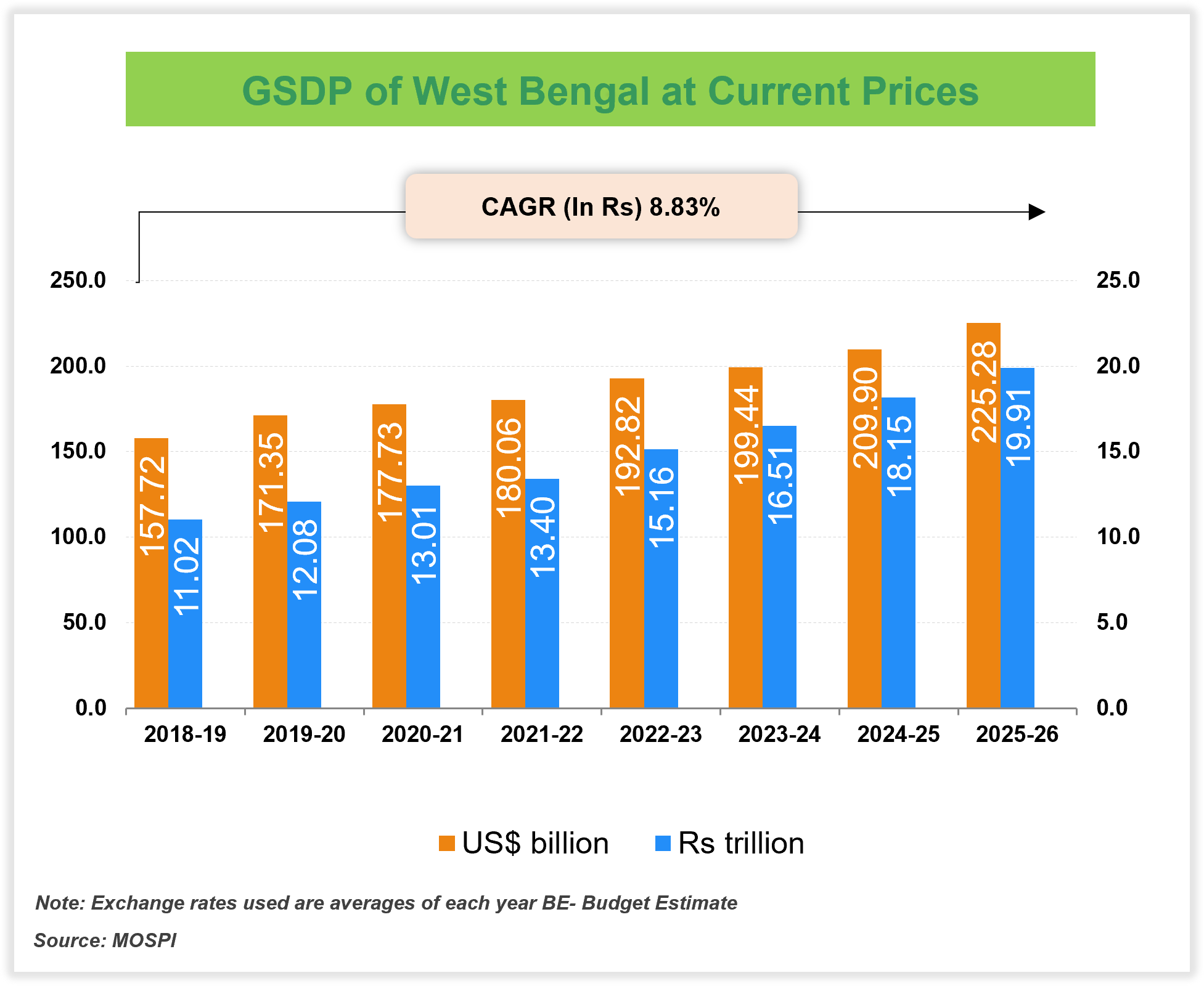 Economic Snapshot: West Bengal Economic Snapshot: West Bengal